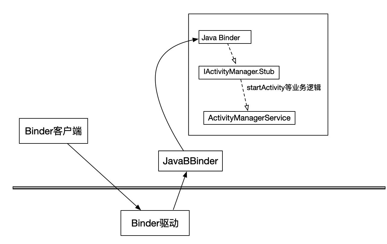 AMS响应请求过程