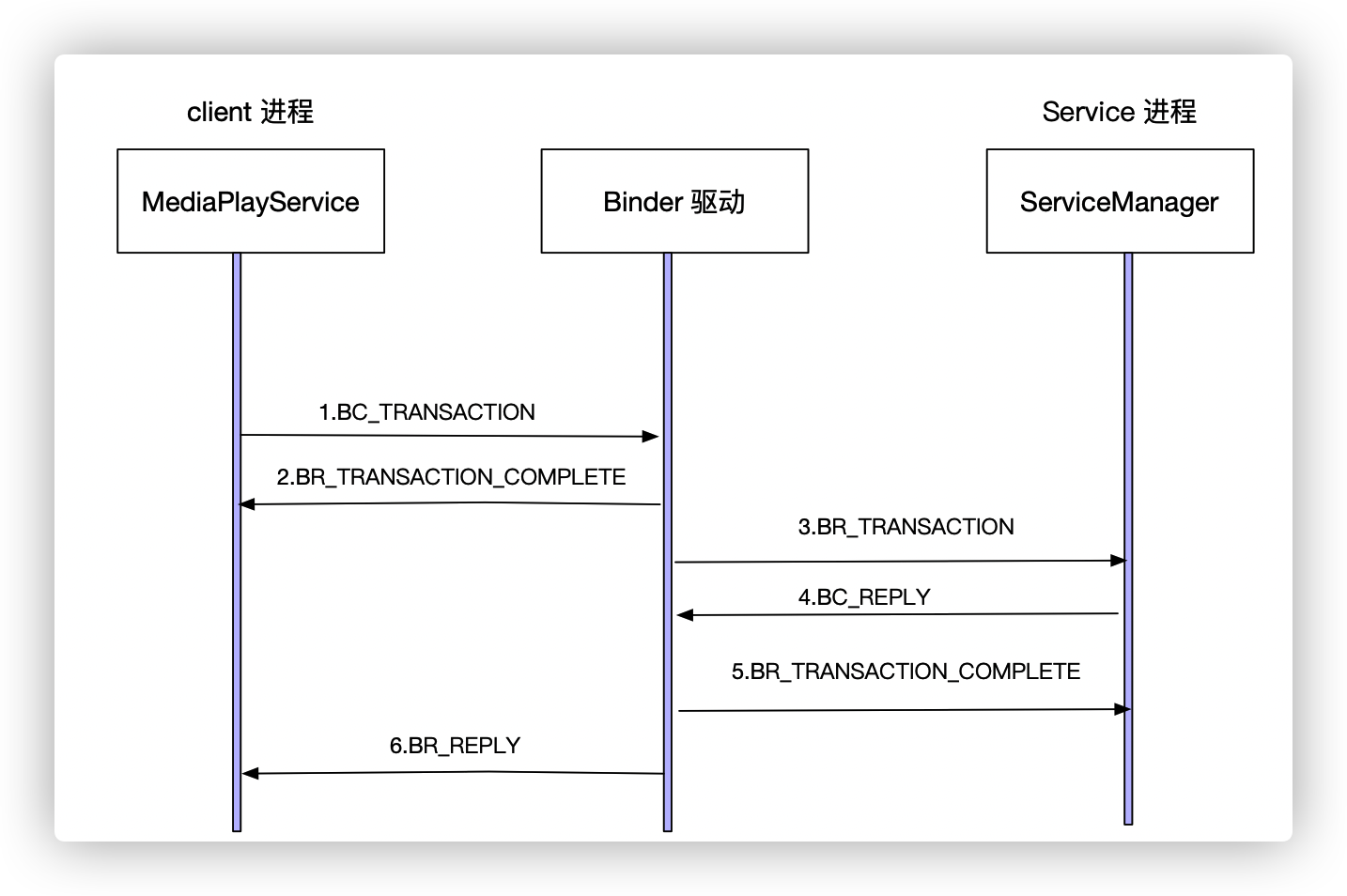 Binder通信过程