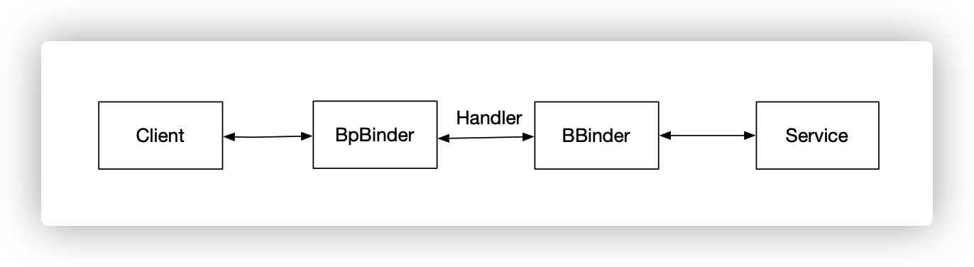 BpBinder和BBinder一一对应关系