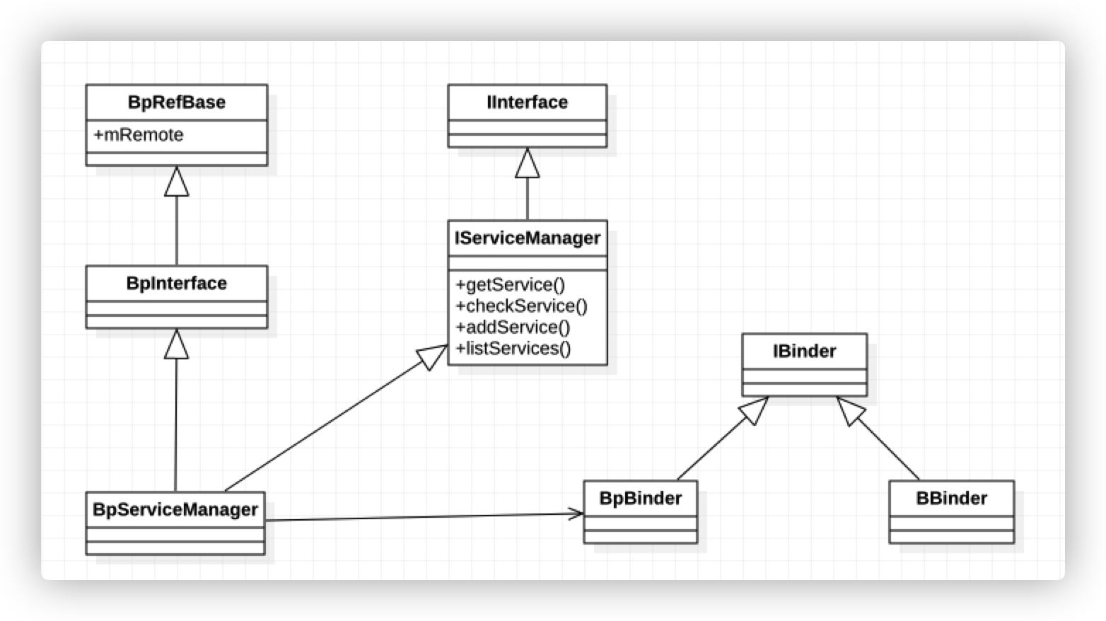 IServiceManager家族UML图