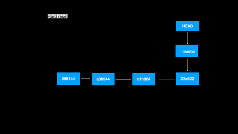 git 效果动画 Hard reset.gif