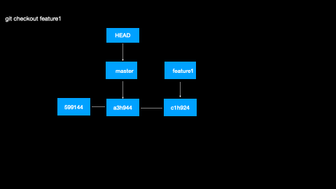 git 效果动画 checkout branch.gif