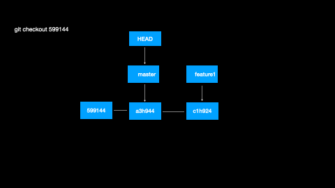 git 效果动画 checkout commit.gif