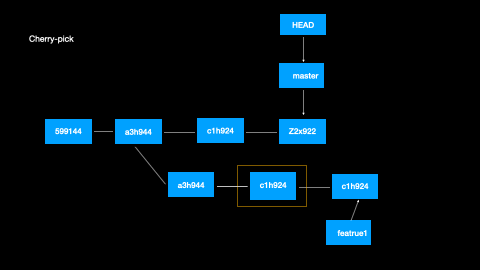 git 效果动画 cherry pick.gif