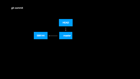 git 效果动画 git commit.gif