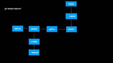 git 效果动画 git rebase branch.gif