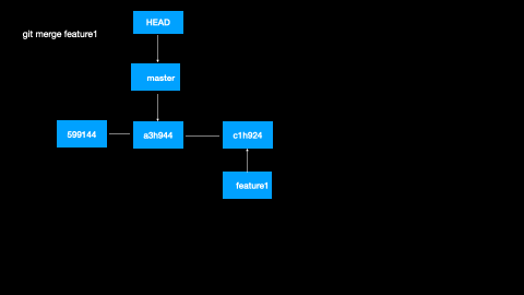 git 效果动画 merge -ff.gif