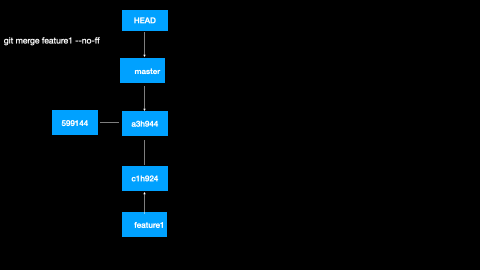 git 效果动画 merge no --ff.gif