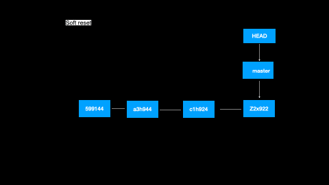 git 效果动画 soft reset.gif